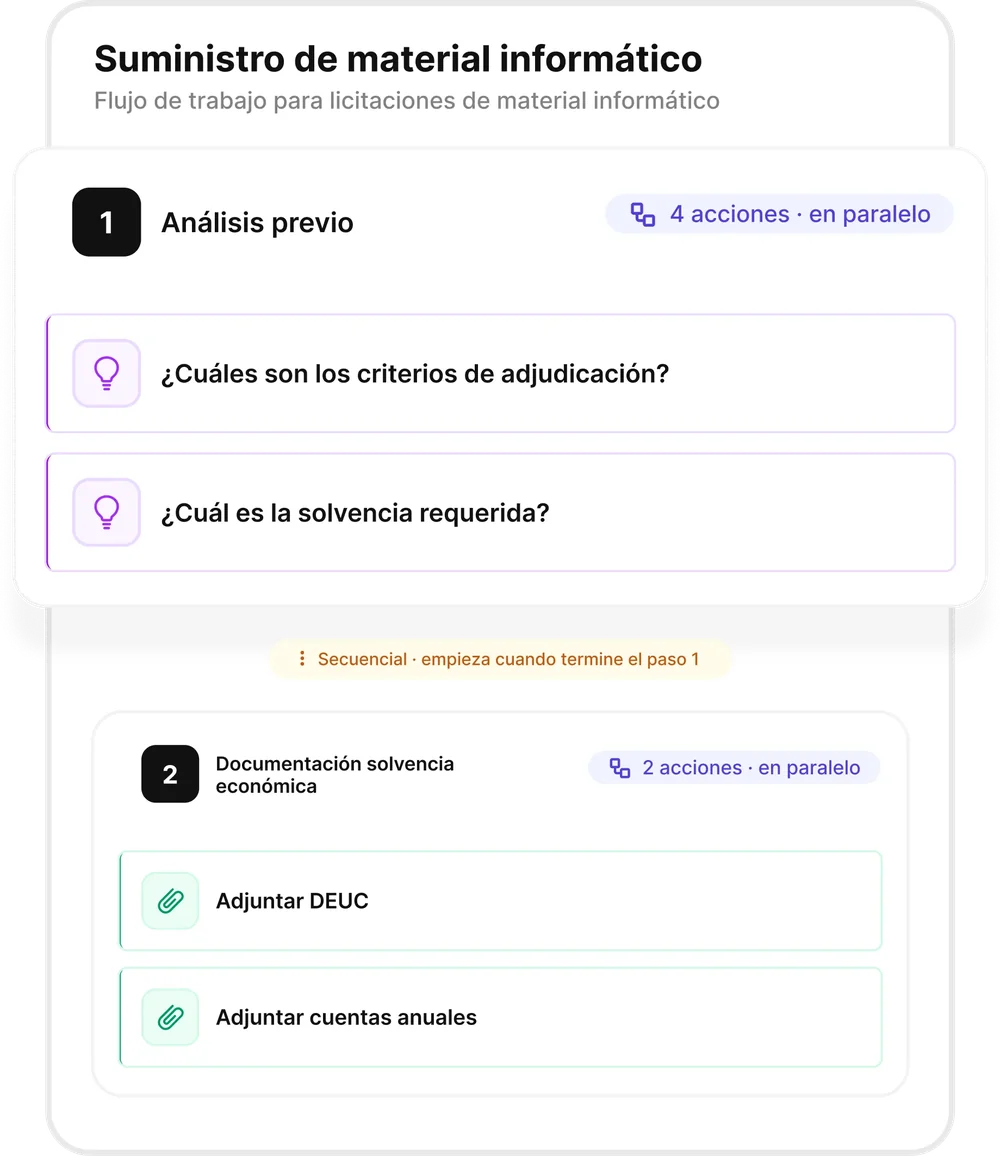 Flujo de trabajo de una licitación en Tendios